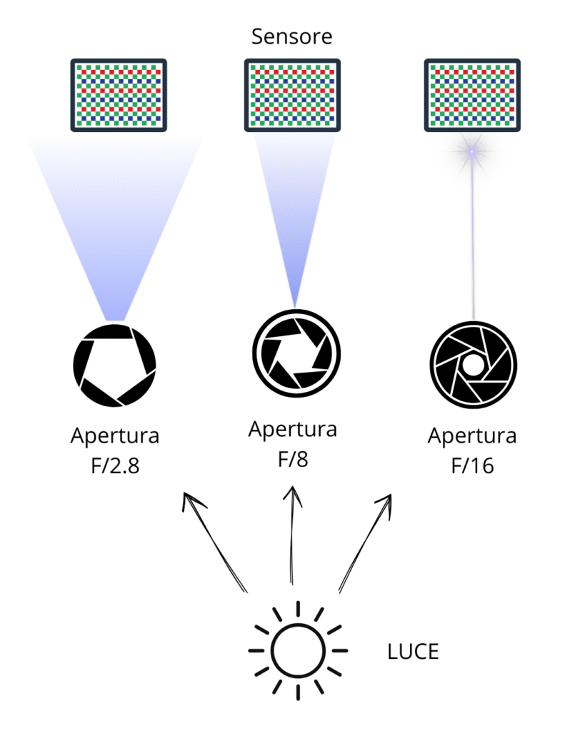 apertura diaframma