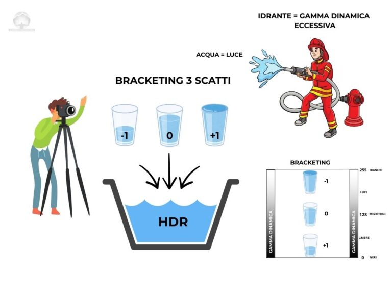 BRACKETING HDR