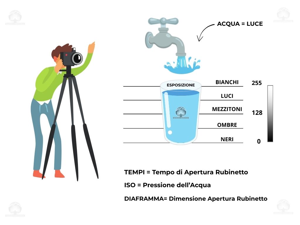 il triangolo dell'esposizione